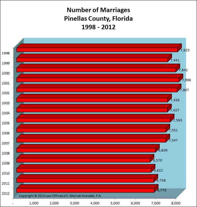 Pinellas County, FL -- Number of Marriages